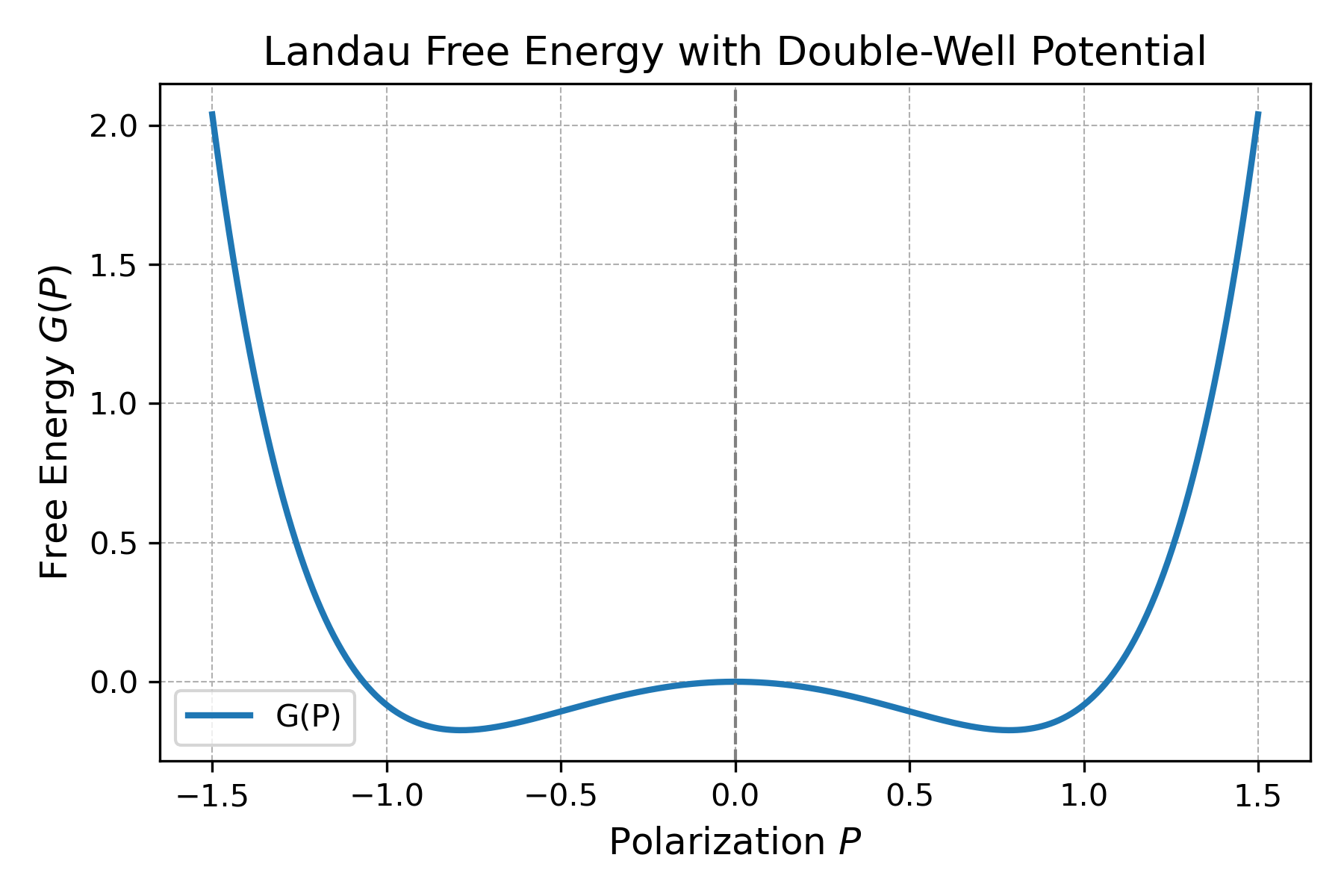 Free Energy Landscape